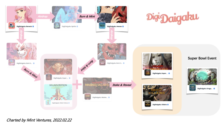 超级碗广告金主Limit Break和它的DigiDaigaku NFT：一场真正的Web3游戏范式实验