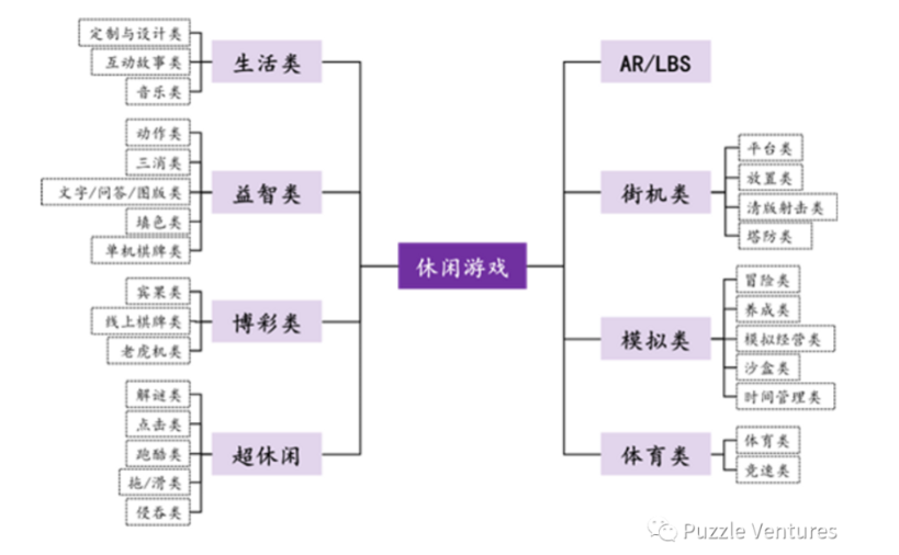 寻找下一个Web3流量入口：休闲游戏​