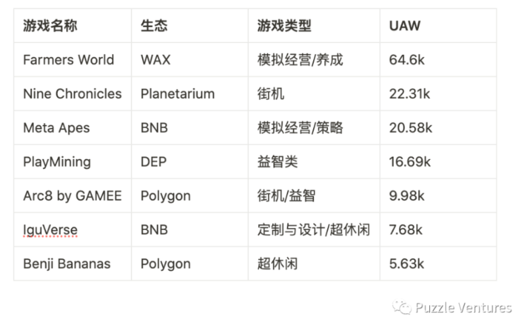 寻找下一个Web3流量入口：休闲游戏​