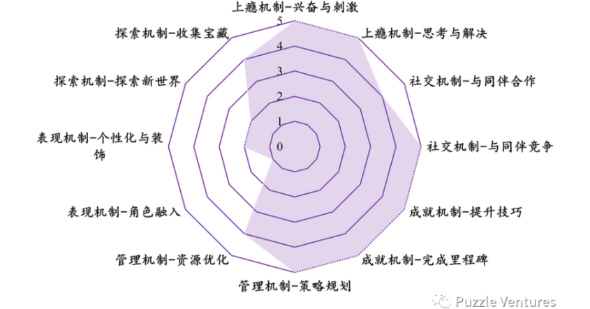 寻找下一个Web3流量入口：休闲游戏​