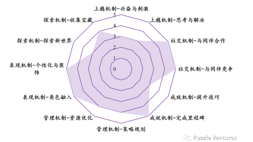 寻找下一个Web3流量入口：休闲游戏​