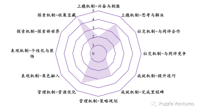 寻找下一个Web3流量入口：休闲游戏​