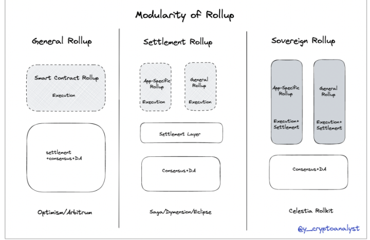 从Coinbase的二层布局看Rollup as a Service赛道的革新