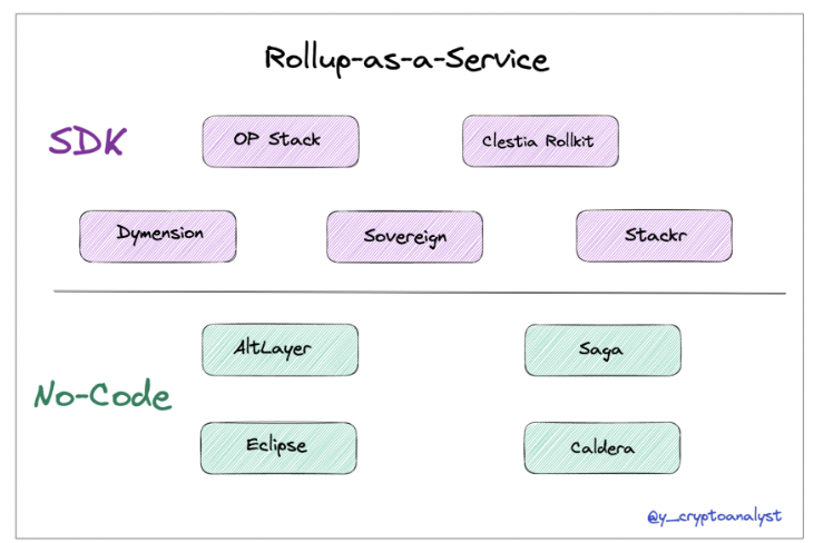 从Coinbase的二层布局看Rollup as a Service赛道的革新