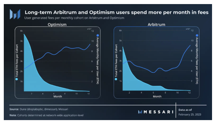 用户群体深度分析：Arbitrum与Optimism谁更有戏
