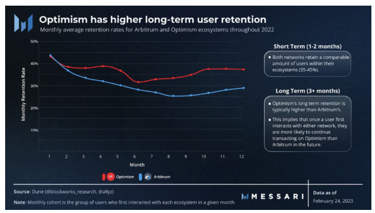 用户群体深度分析：Arbitrum与Optimism谁更有戏