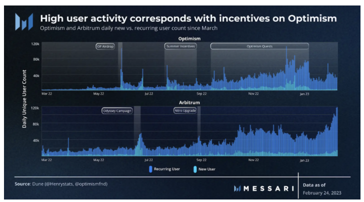 用户群体深度分析：Arbitrum与Optimism谁更有戏