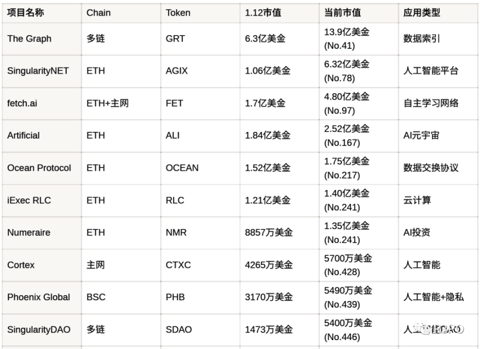 深度解析AI + 区块链如何重新定义Web3？