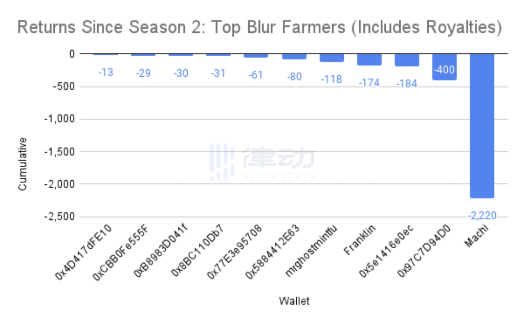 1900万美元砸穿整个NFT市场，重新审视Blur带来的流动性