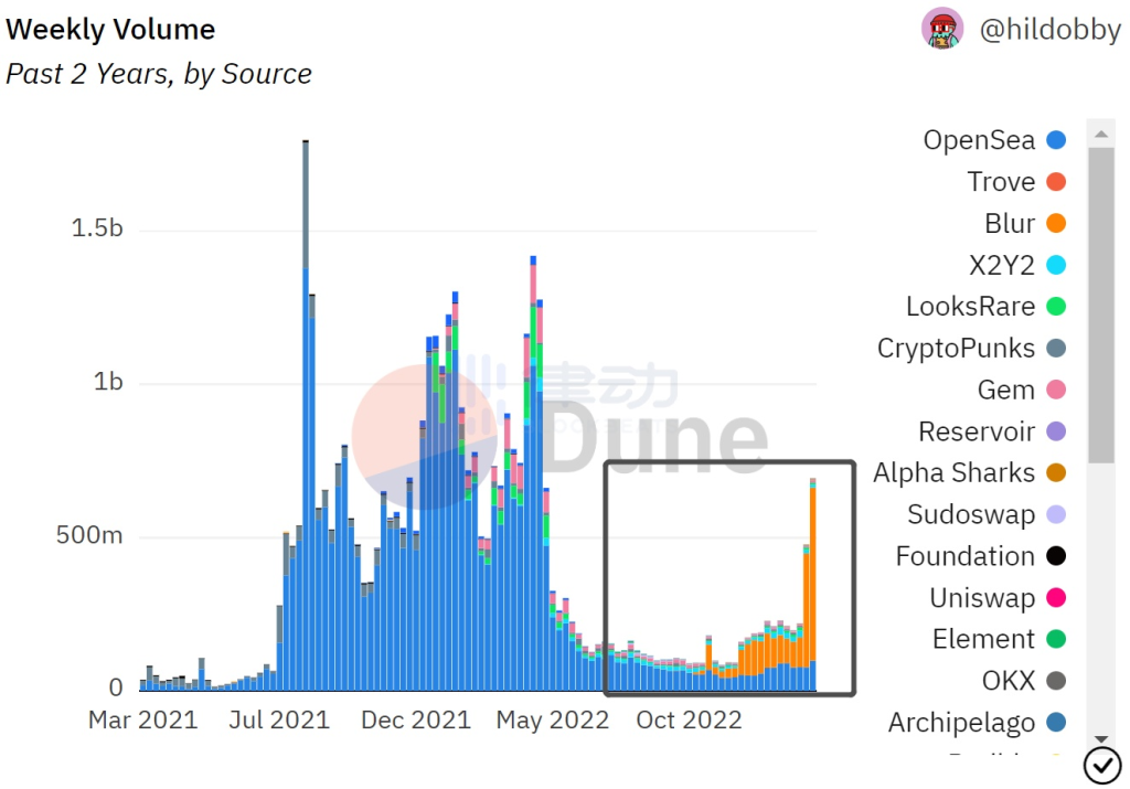 1900万美元砸穿整个NFT市场，重新审视Blur带来的流动性