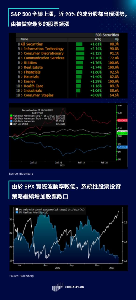 SignalPlus每日宏观经济报道（2023-3-6）