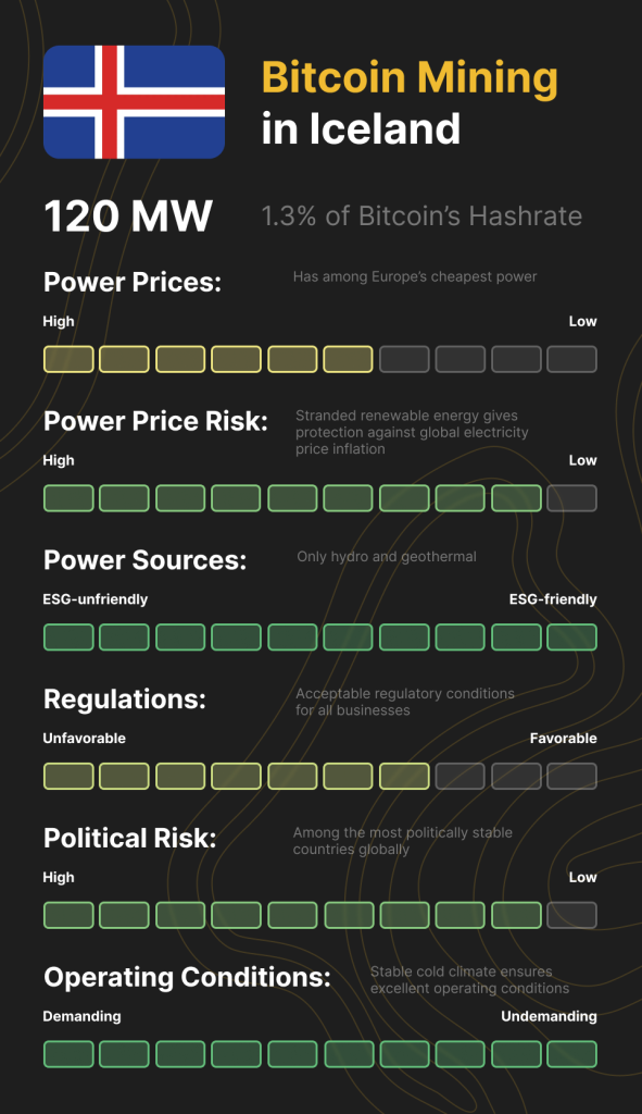 介绍冰岛：历史最悠久的比特币挖矿胜地