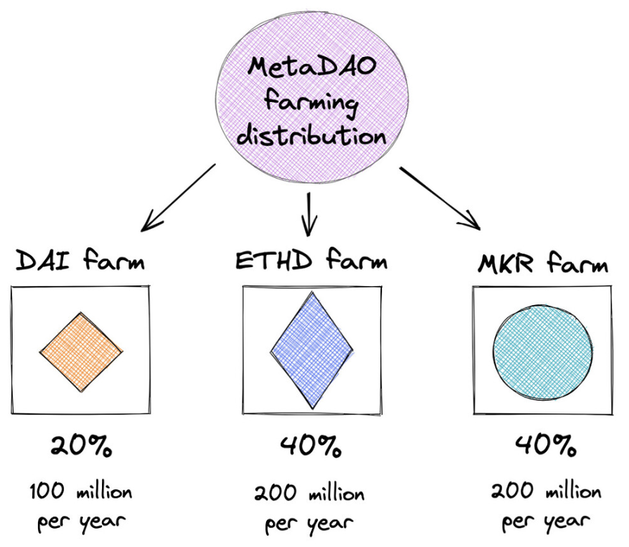 LD Capital：万物生长的MakerDAO，星火已燃