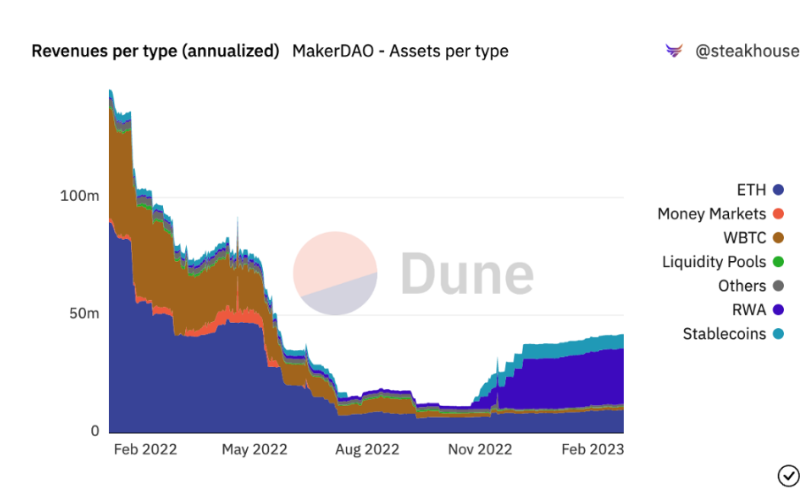 LD Capital：万物生长的MakerDAO，星火已燃