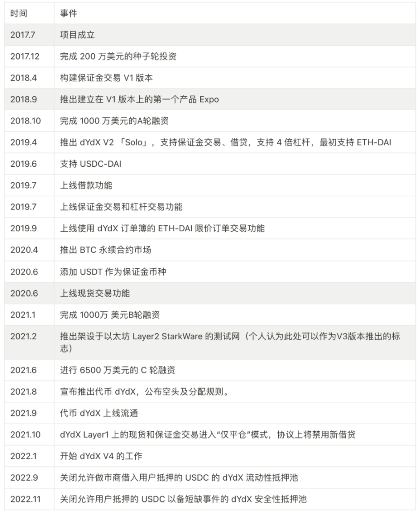 万字分析衍生品王位之争:dYdX、GMX与SNX