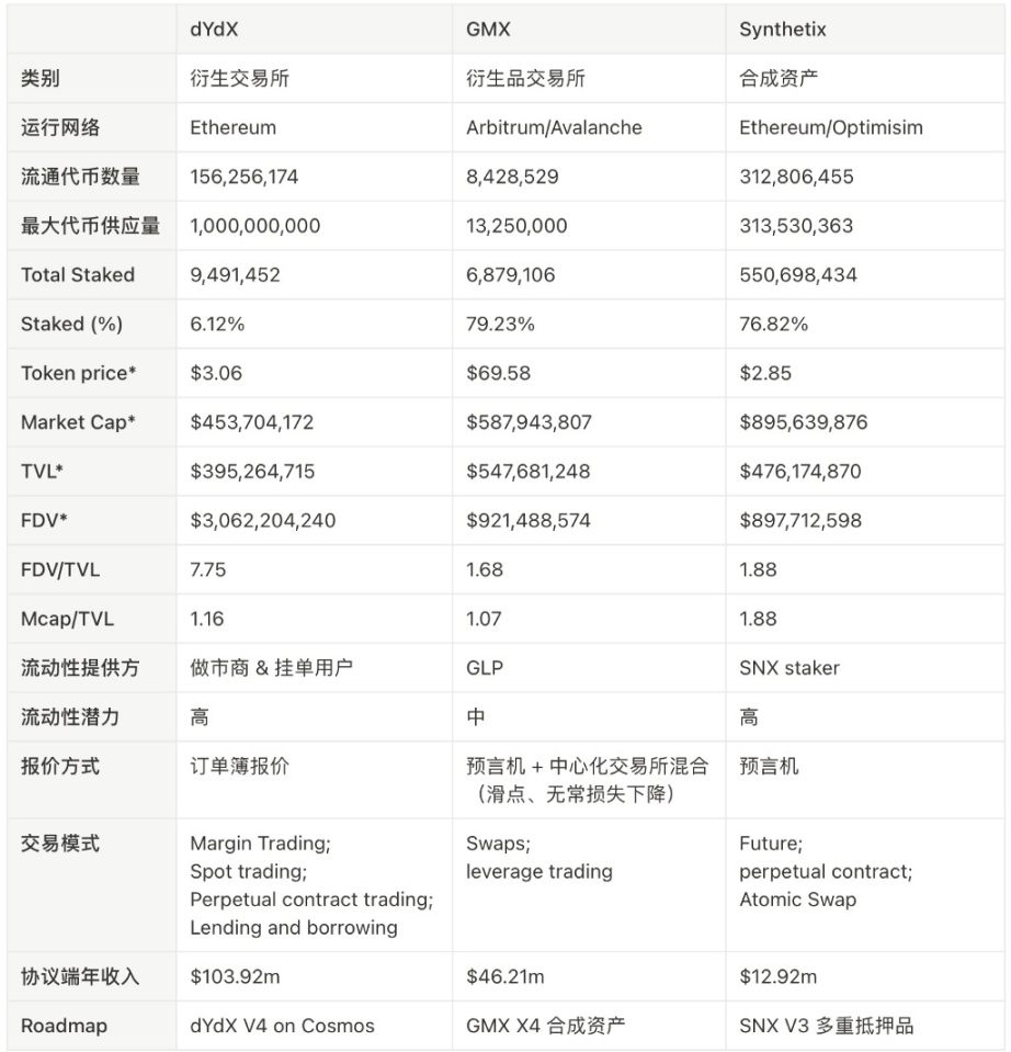 万字分析衍生品王位之争:dYdX、GMX与SNX