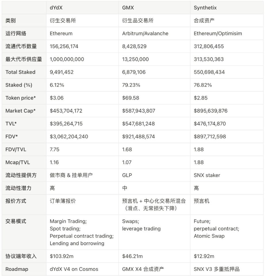 万字分析衍生品王位之争：dYdX、GMX与SNX