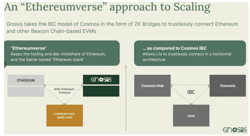 Gnosis创始人EthDenver分享笔记：L2的局限性，以及另一种扩容方法