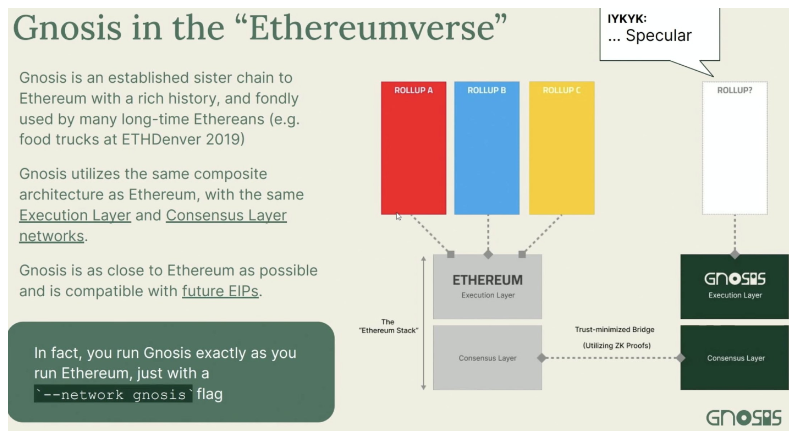 Gnosis创始人EthDenver分享笔记：L2的局限性，以及另一种扩容方法