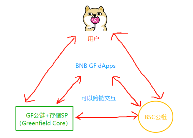 轻松理解BNB Greenfield存储项目及对BNB价值影响