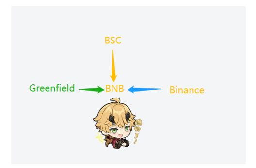 轻松理解BNB Greenfield存储项目及对BNB价值影响