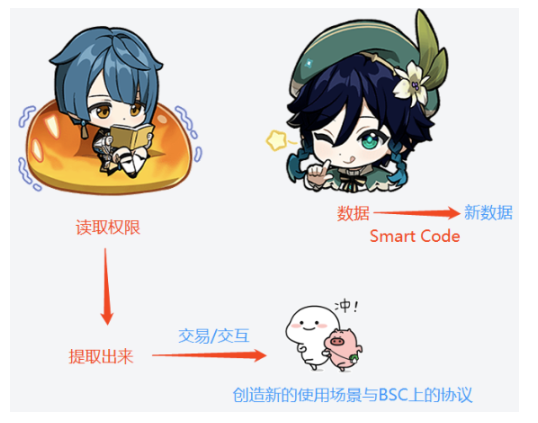 轻松理解BNB Greenfield存储项目及对BNB价值影响