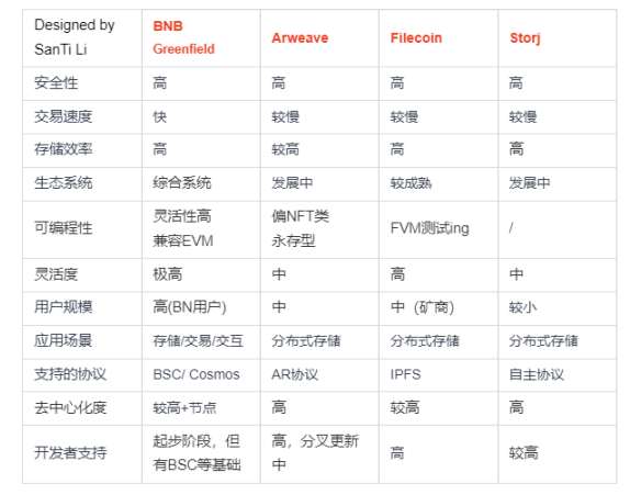 轻松理解BNB Greenfield存储项目及对BNB价值影响
