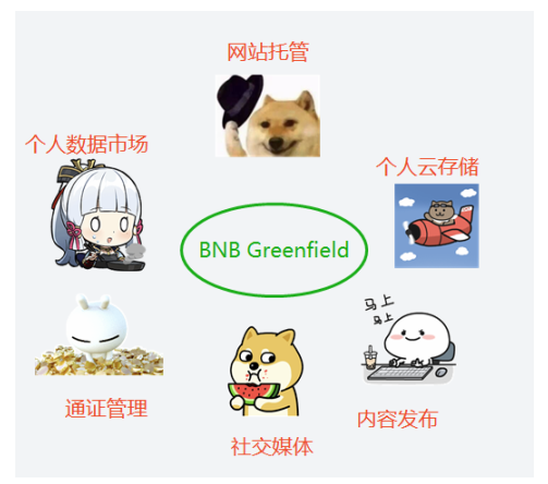 轻松理解BNB Greenfield存储项目及对BNB价值影响