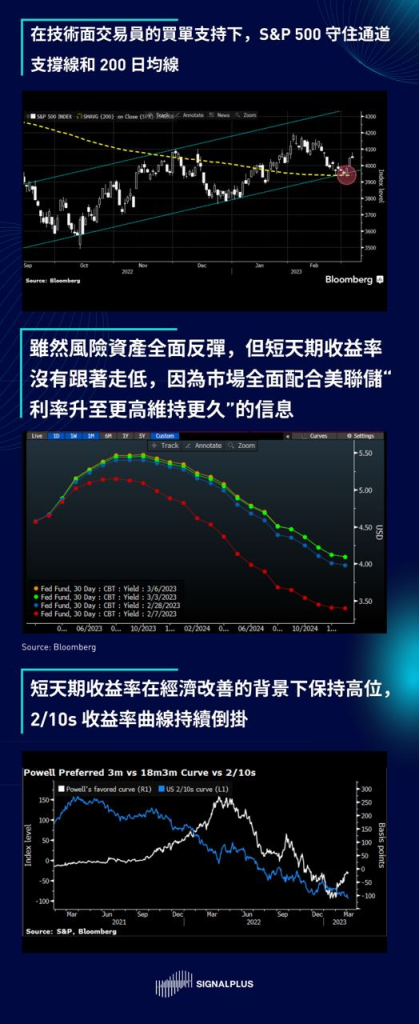 SignalPlus每日宏观经济报道（2023-3-7）