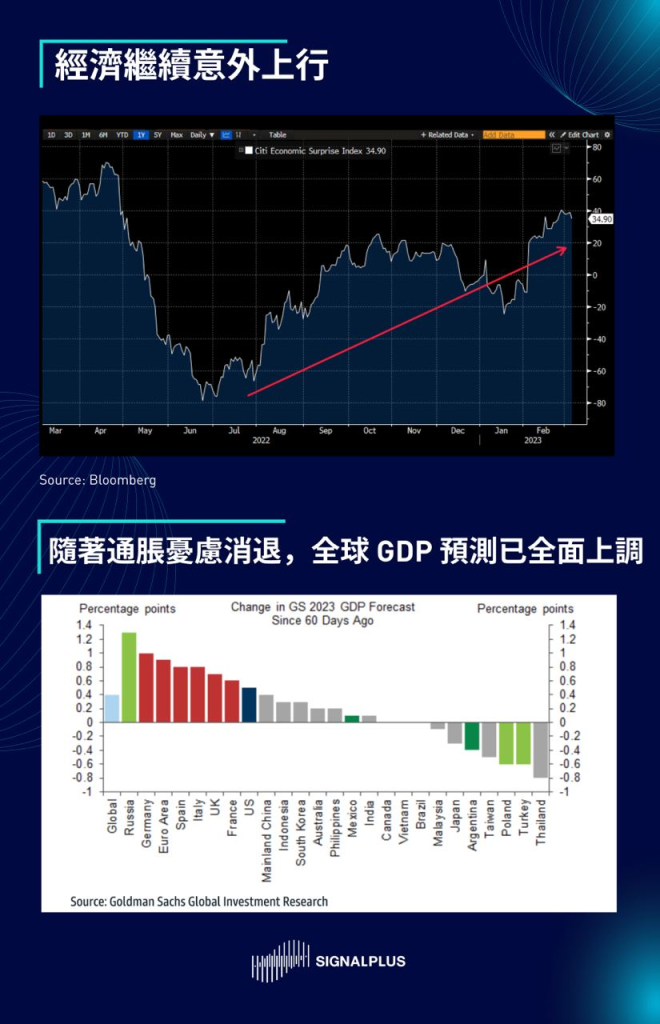 SignalPlus每日宏观经济报道（2023-3-7）