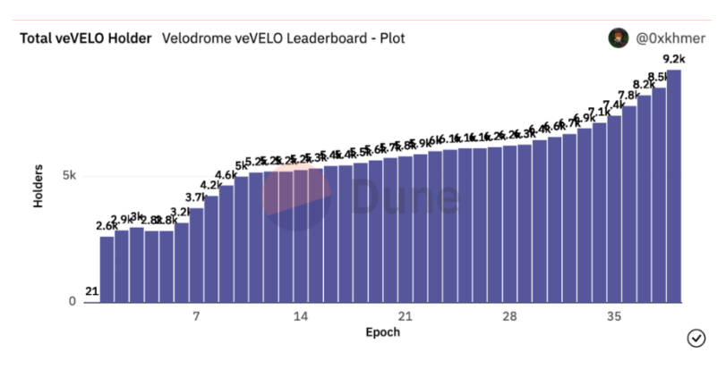 一文详解Velodrome：Optimism的DeFi发动机