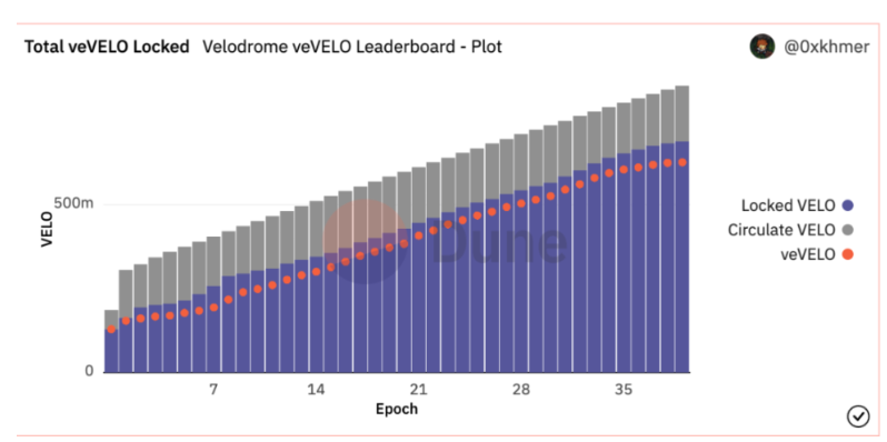 一文详解Velodrome：Optimism的DeFi发动机