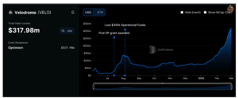 一文详解Velodrome：Optimism的DeFi发动机