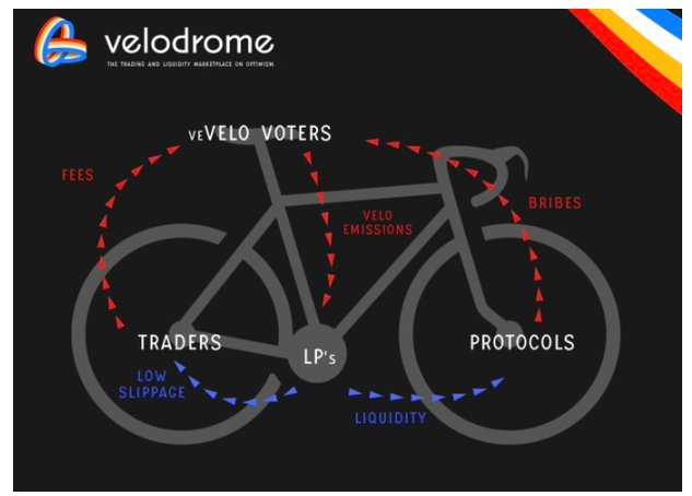 一文详解Velodrome：Optimism的DeFi发动机