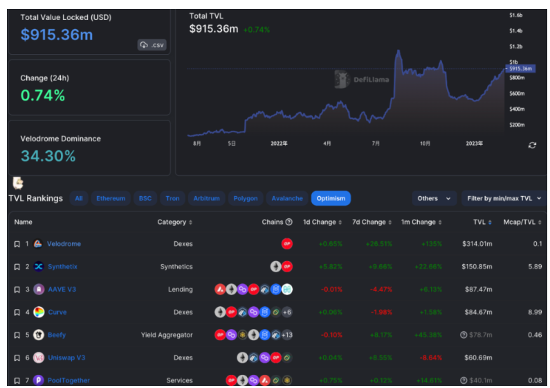 一文详解Velodrome：Optimism的DeFi发动机