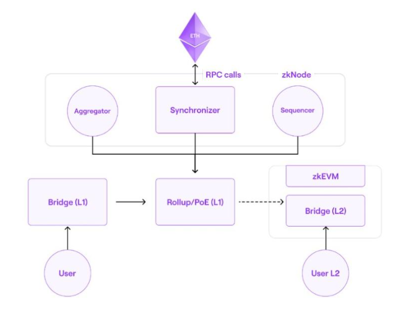 Polygon zkEVM推出在即，理解其运行背后的核心组件