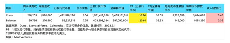 理解Curve的正确姿势：头部流动性市场的业务现状、生态发展、护城河及估值对比