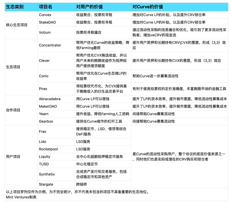 理解Curve的正确姿势：头部流动性市场的业务现状、生态发展、护城河及估值对比