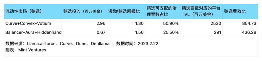 理解Curve的正确姿势：头部流动性市场的业务现状、生态发展、护城河及估值对比