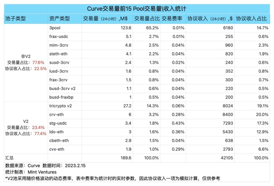 理解Curve的正确姿势：头部流动性市场的业务现状、生态发展、护城河及估值对比