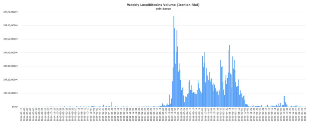 比特币OTC之王谢幕：重走LocalBitcoins的兴衰十年