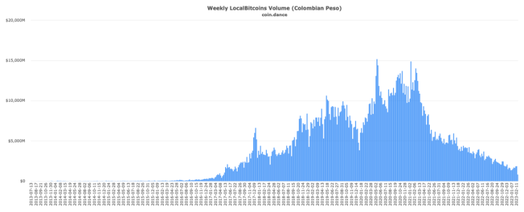 比特币OTC之王谢幕：重走LocalBitcoins的兴衰十年