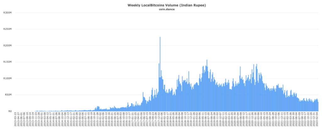 比特币OTC之王谢幕：重走LocalBitcoins的兴衰十年
