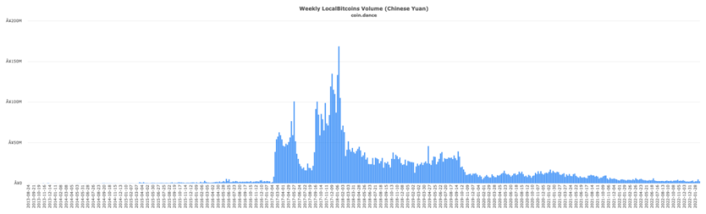 比特币OTC之王谢幕：重走LocalBitcoins的兴衰十年