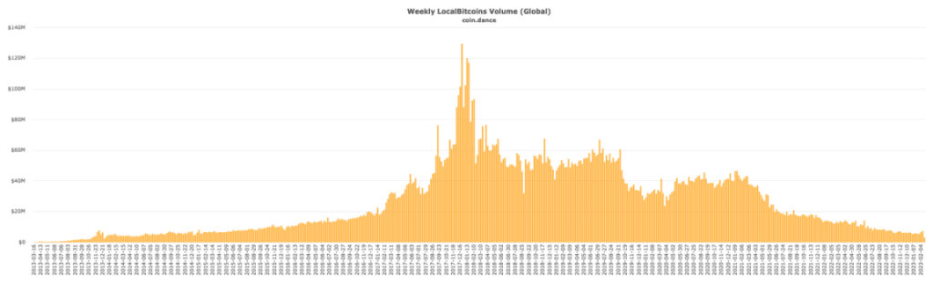 比特币OTC之王谢幕：重走LocalBitcoins的兴衰十年