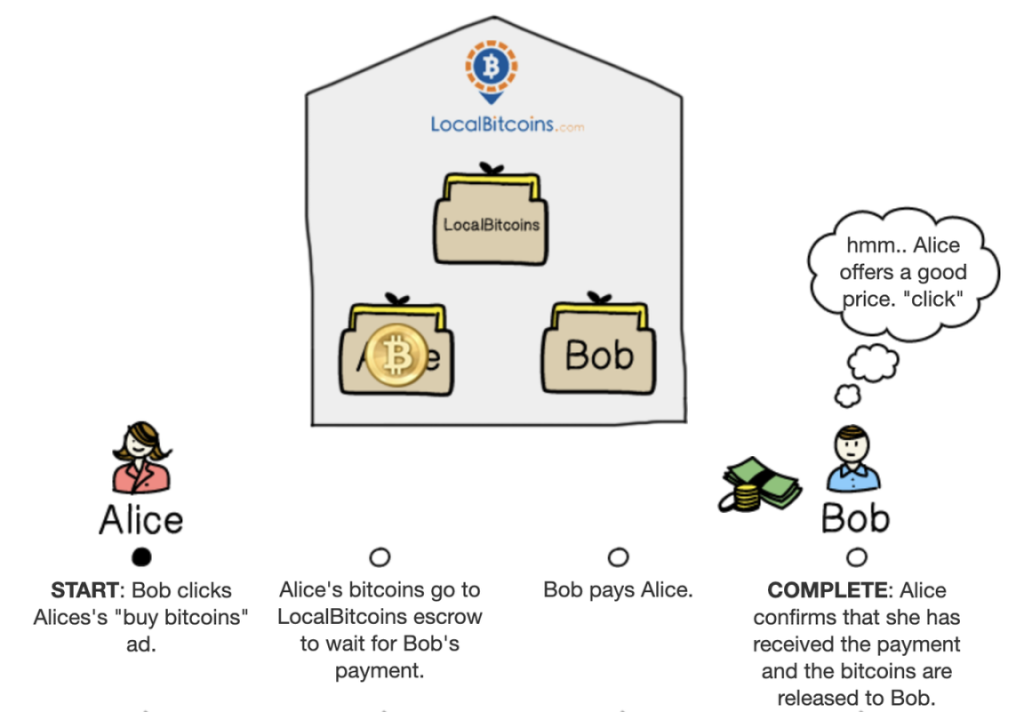 比特币OTC之王谢幕：重走LocalBitcoins的兴衰十年