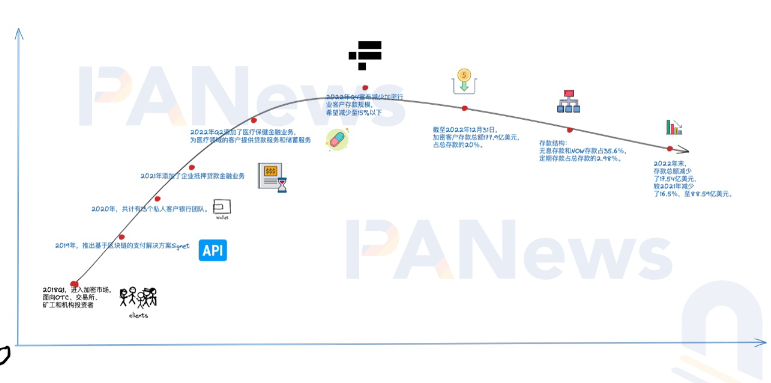 加密友好银行Signature「软着陆」：收紧用户，主动降加密存款规模