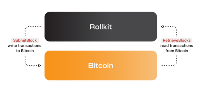 三分钟读懂Rollkit：构建比特币主权Rollup