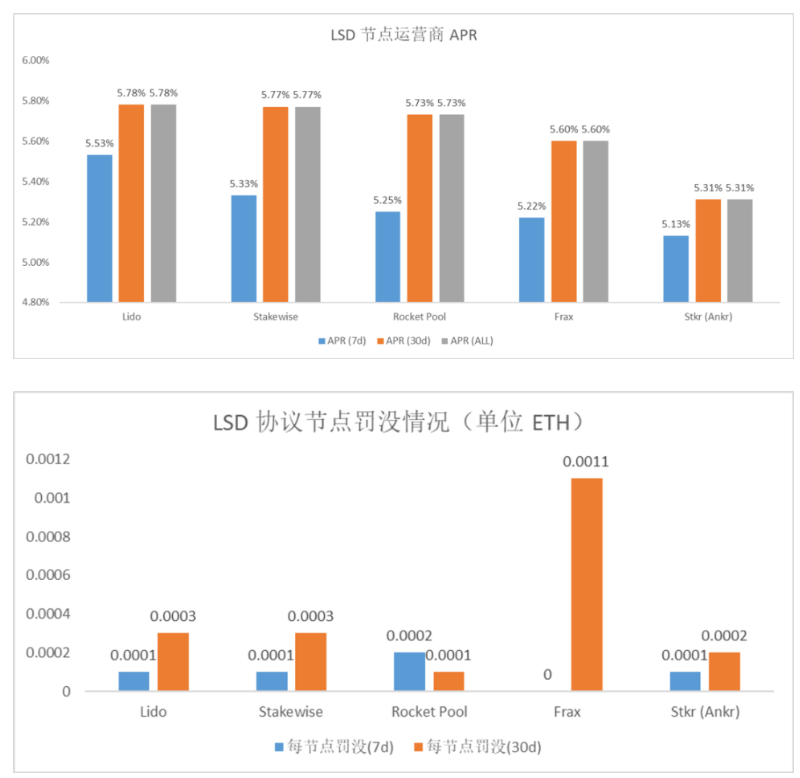 数据解读以太坊质押赛道：LSD War刚刚拉开序幕