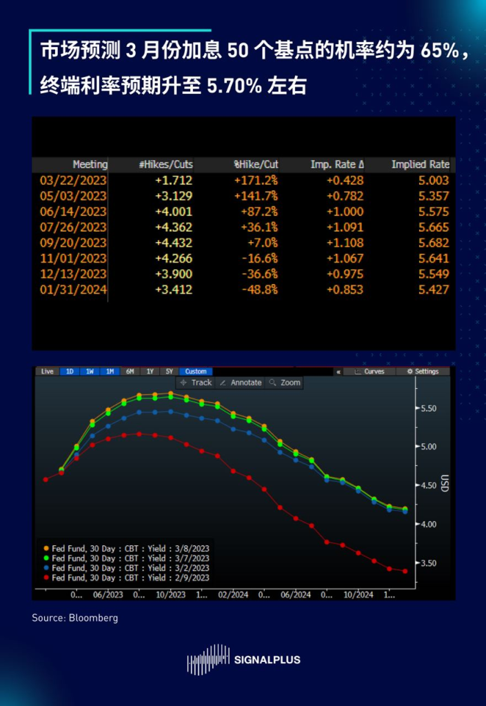 SignalPlus每日宏观经济报道（2023-3-9）